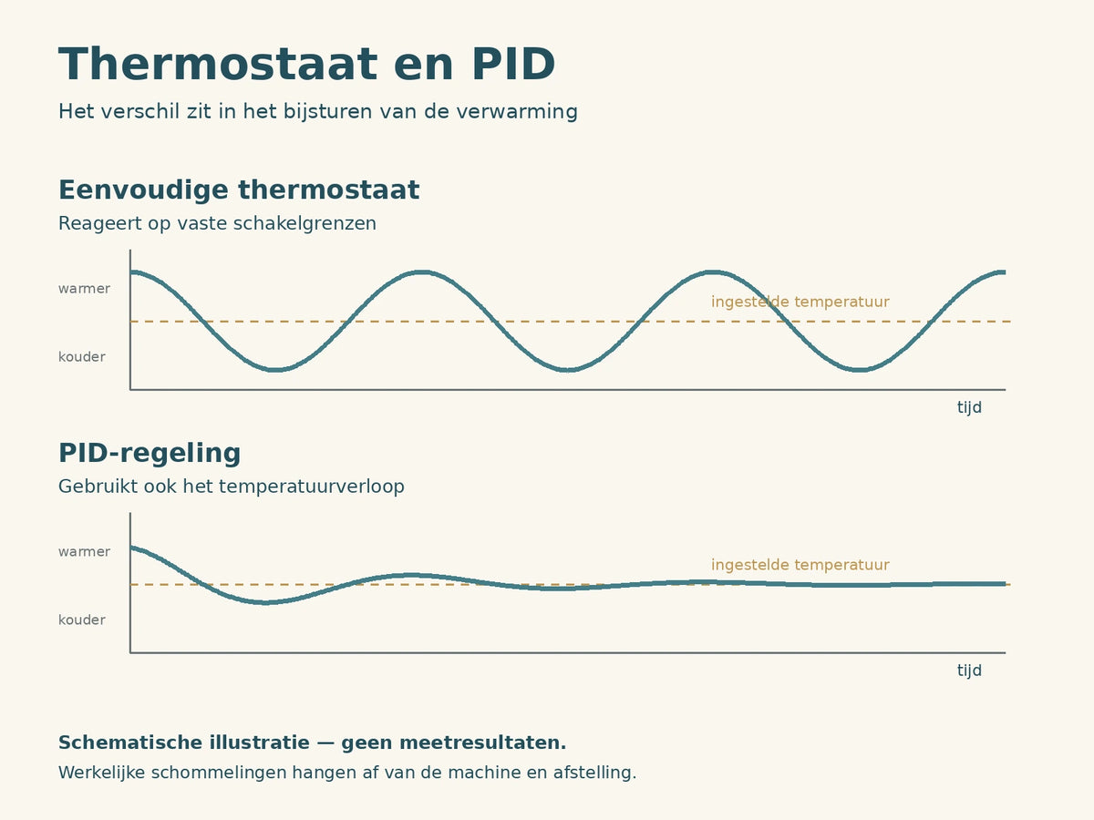Schematisch temperatuurverloop: een eenvoudige thermostaat schakelt op grenzen, een PID gebruikt ook het verloop. Geen meetresultaten.
