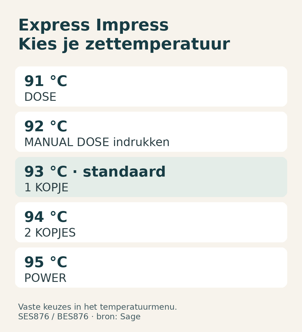Temperatuurkeuzes voor de Express Impress: DOSE 91, MANUAL DOSE 92, één kopje 93, twee kopjes 94 en POWER 95 graden